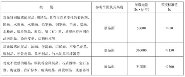 藏品照度標(biāo)準(zhǔn)和曝光量規(guī)定