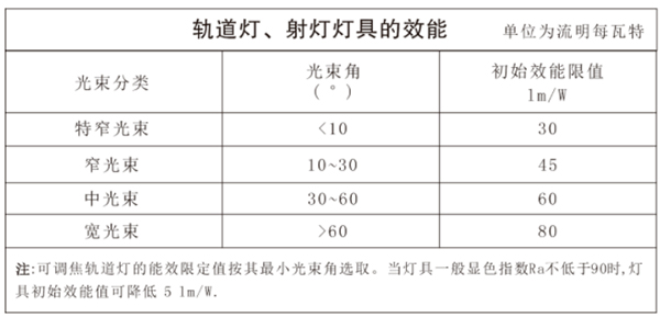 《博物館照明設(shè)計(jì)規(guī)范》軌道燈、射燈燈具的效能