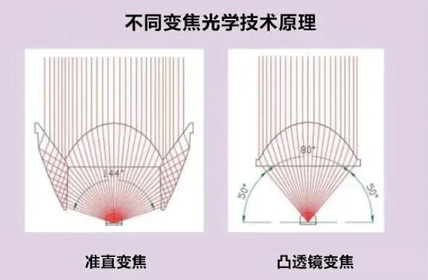 《博物館照明設(shè)計(jì)規(guī)范》不同變焦光學(xué)技術(shù)原理